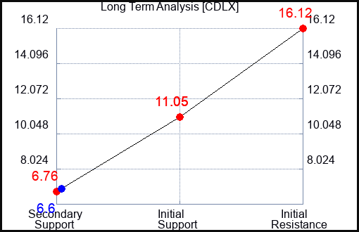 CDLX Long Term Analysis for February 19 2024