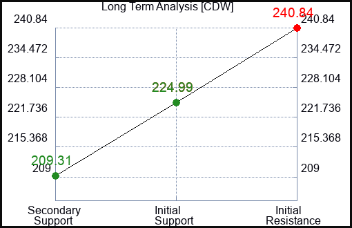 CDW Long Term Analysis for February 19 2024