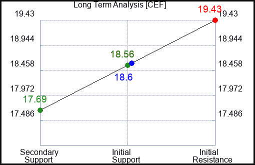 CEF Long Term Analysis for February 19 2024