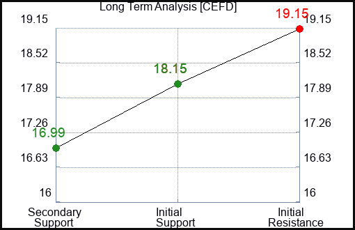 CEFD Long Term Analysis for February 19 2024