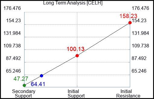 CELH Long Term Analysis for February 19 2024