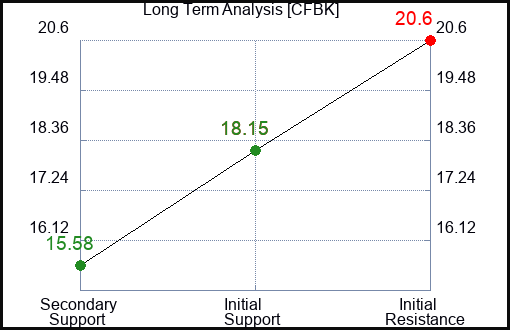 CFBK Long Term Analysis for February 19 2024