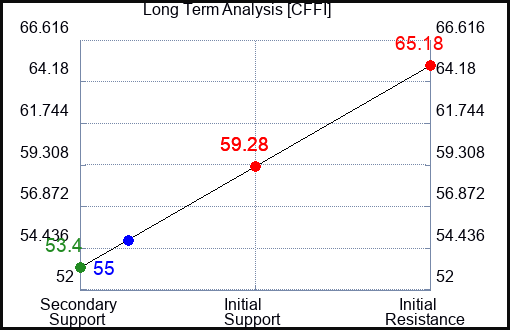 CFFI Long Term Analysis for February 19 2024