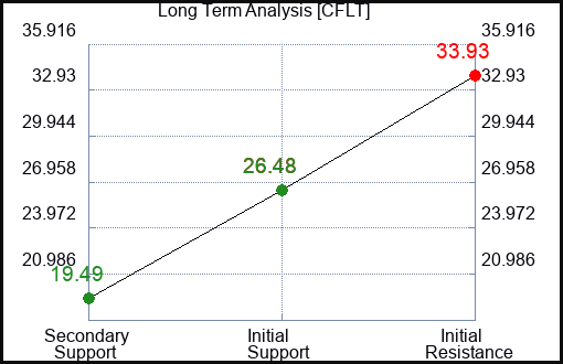 CFLT Long Term Analysis for February 19 2024