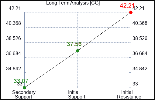 CG Long Term Analysis for February 19 2024