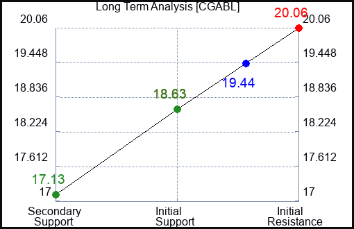 CGABL Long Term Analysis for February 19 2024