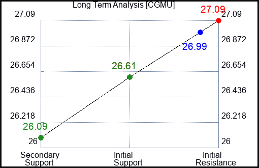 CGMU Long Term Analysis for February 19 2024