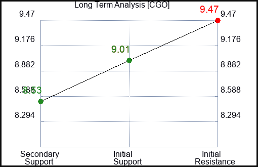 CGO Long Term Analysis for February 19 2024