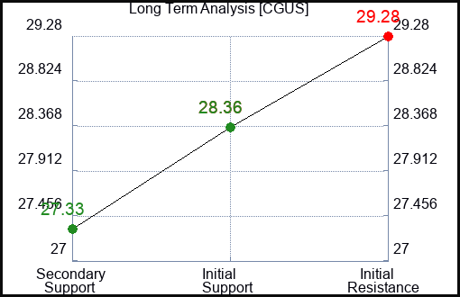 CGUS Long Term Analysis for February 19 2024