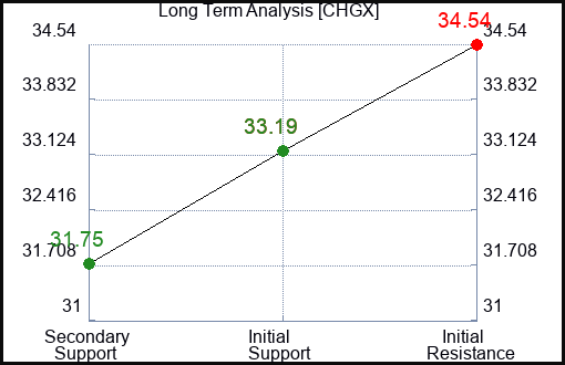 CHGX Long Term Analysis for February 19 2024