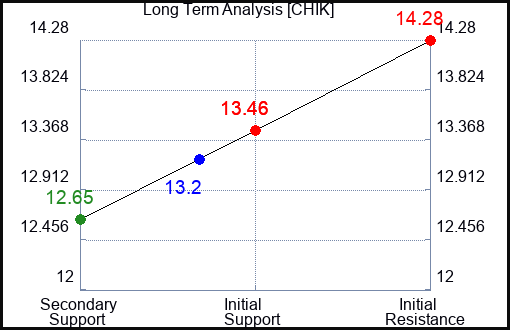 CHIK Long Term Analysis for February 19 2024 CHIK Long Term Analysis for February 19 2024