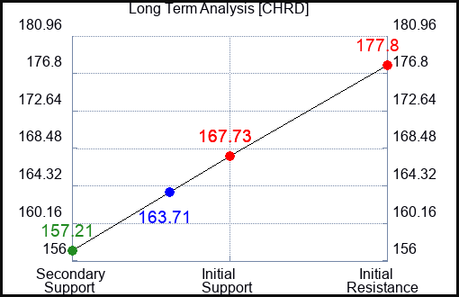 CHRD Long Term Analysis for February 19 2024
