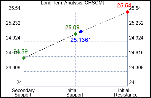CHSCM Long Term Analysis for February 19 2024