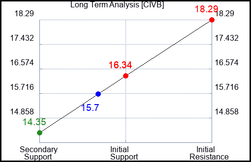 CIVB Long Term Analysis for February 19 2024