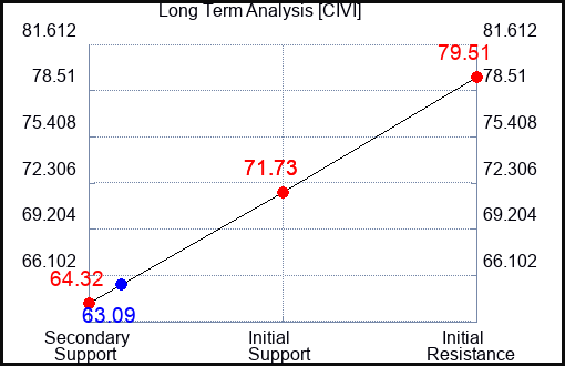CIVI Long Term Analysis for February 19 2024