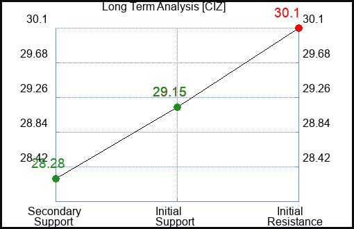 CIZ Long Term Analysis for February 19 2024