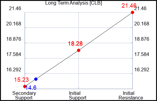 CLB Long Term Analysis for February 19 2024