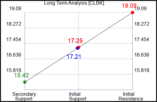 CLBK Long Term Analysis for February 19 2024