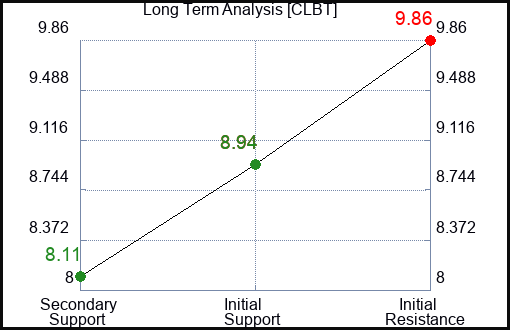 CLBT Long Term Analysis for February 19 2024