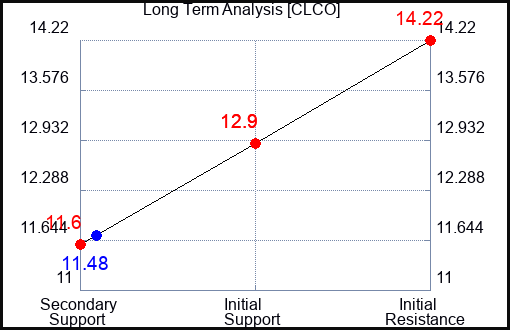 CLCO Long Term Analysis for February 19 2024