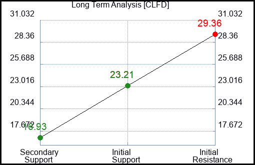CLFD Long Term Analysis for February 19 2024