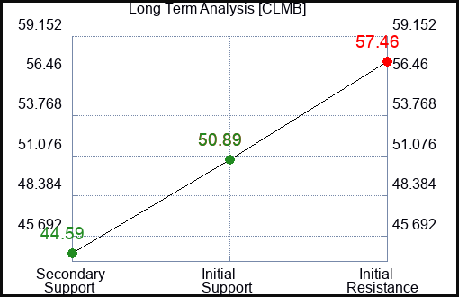 CLMB Long Term Analysis for February 19 2024