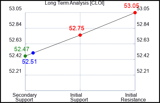 CLOI Long Term Analysis for February 19 2024