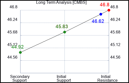 CMBS Long Term Analysis for February 19 2024