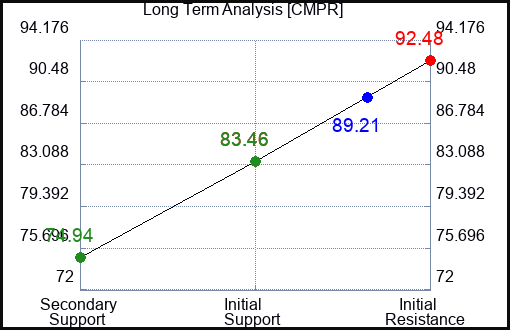 CMPR Long Term Analysis for February 19 2024