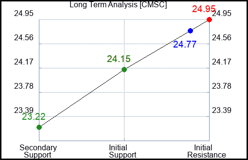 CMSC Long Term Analysis for February 19 2024