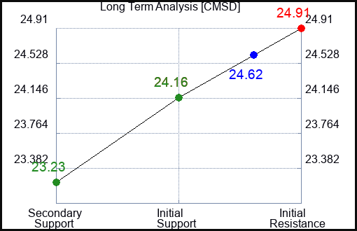 CMSD Long Term Analysis for February 19 2024