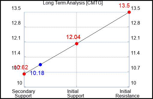 CMTG Long Term Analysis for February 19 2024