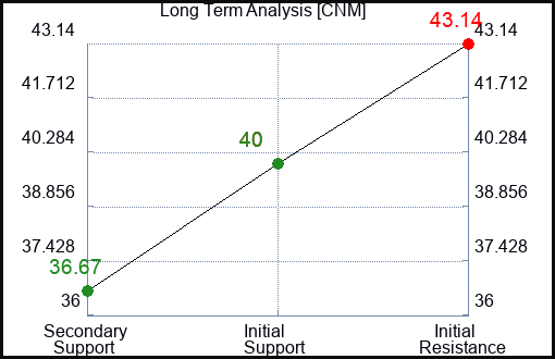 CNM Long Term Analysis for February 19 2024