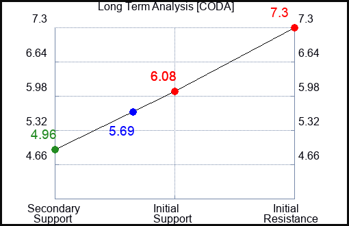 CODA Long Term Analysis for February 19 2024
