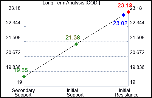 CODI Long Term Analysis for February 19 2024