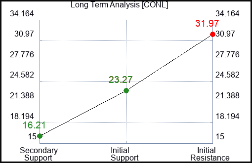 CONL Long Term Analysis for February 19 2024