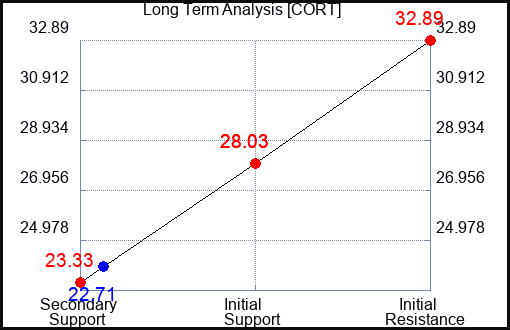 CORT Long Term Analysis for February 19 2024