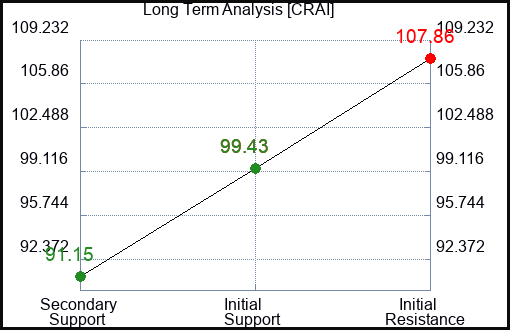 CRAI Long Term Analysis for February 19 2024