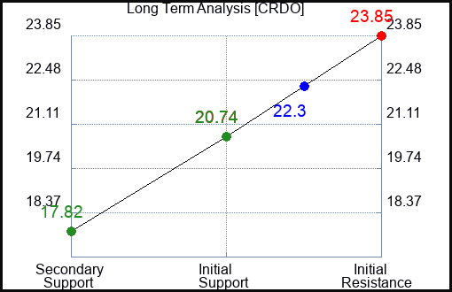 CRDO Long Term Analysis for February 19 2024