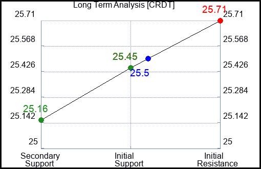 CRDT Long Term Analysis for February 19 2024