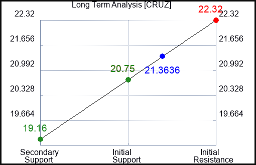 CRUZ Long Term Analysis for February 19 2024