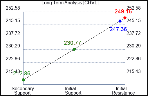 CRVL Long Term Analysis for February 19 2024