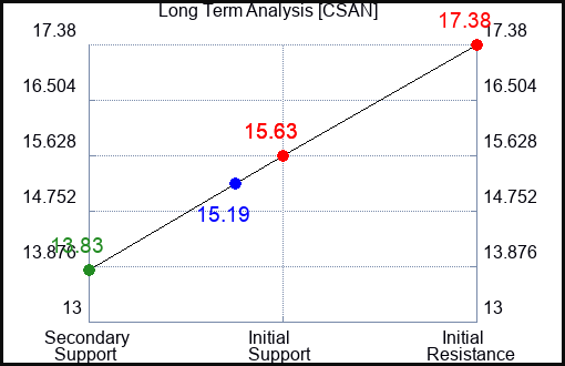 CSAN Long Term Analysis for February 19 2024