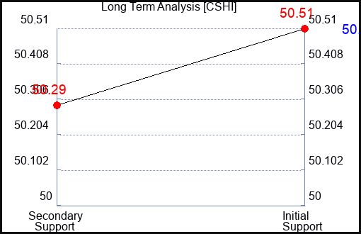 CSHI Long Term Analysis for February 19 2024