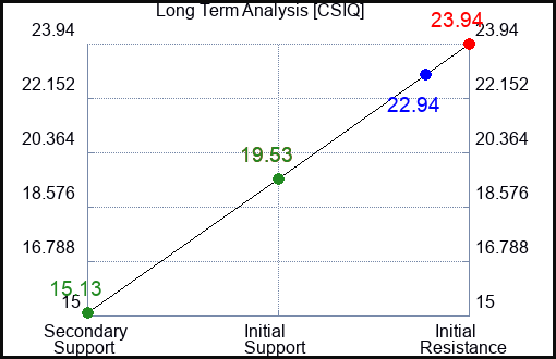 CSIQ Long Term Analysis for February 19 2024