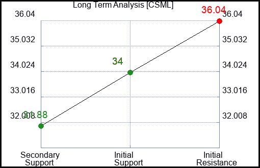 CSML Long Term Analysis for February 19 2024