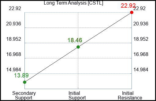CSTL Long Term Analysis for February 19 2024