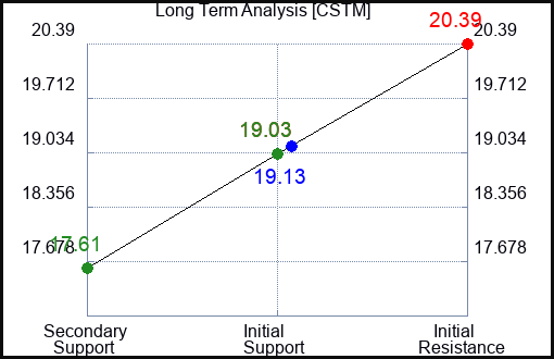 CSTM Long Term Analysis for February 19 2024