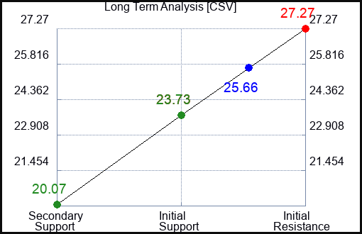 CSV Long Term Analysis for February 19 2024