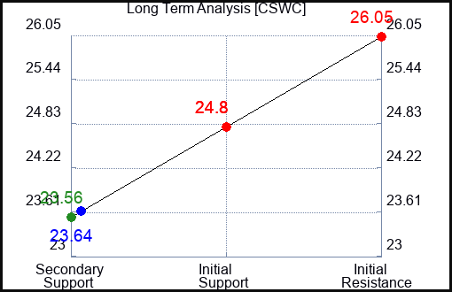 CSWC Long Term Analysis for February 19 2024